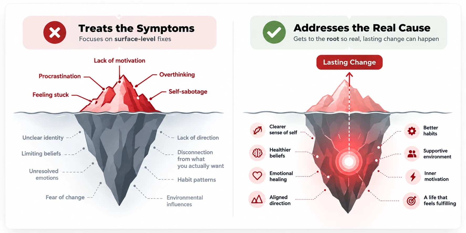 Iceberg diagram: treating the symptoms (procrastination, lack of motivation, overthinking) versus addressing the real cause below the surface for lasting change