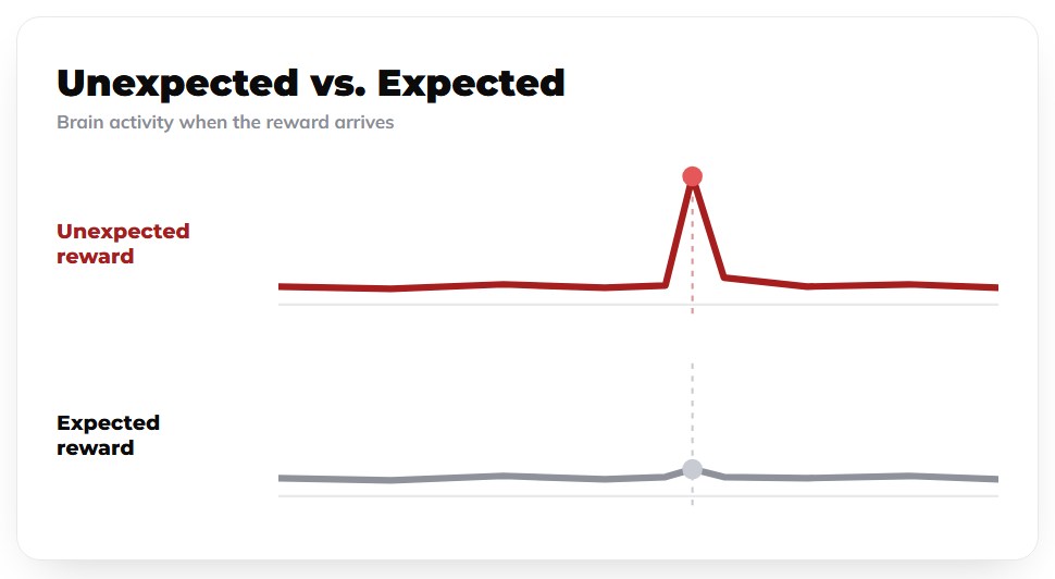 Brain activity: a spike for an unexpected reward, almost none for an expected one